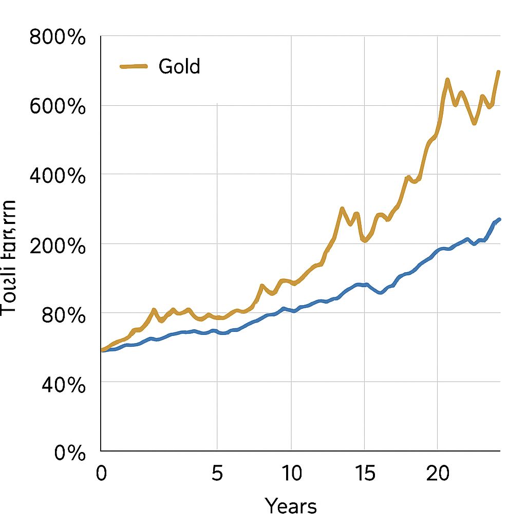 Gold vs S&P 500: Which Builds More Wealth Over 20 Years?